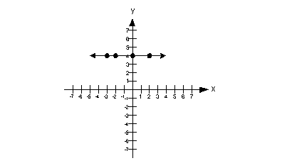 Slope 0 Graph