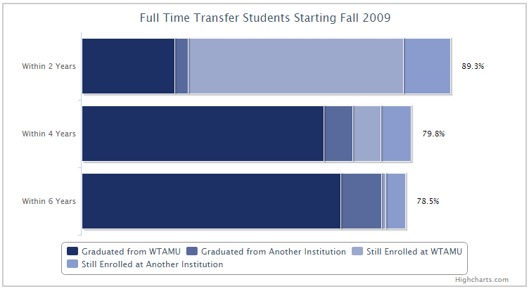 Example Data Chart