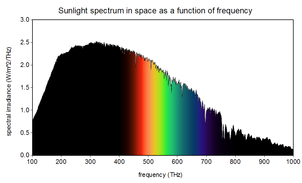 sunlight_frequency.png