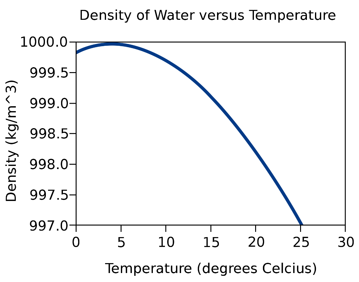 Lake Water Temperature Chart