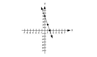 Graph Each Linear Function By Finding X And Y Intercepts