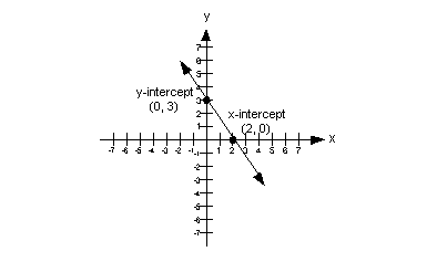Graph Each Linear Function By Finding X And Y Intercepts