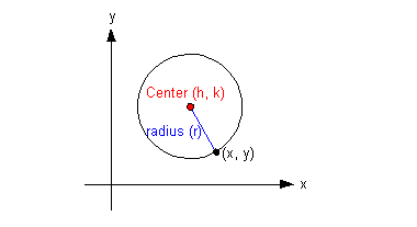 Find The Center And Radius Of The Given Circle And Graph It