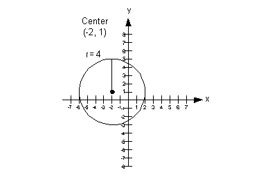 how to find the radius of a circle