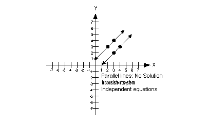 Inconsistent Equations Formula