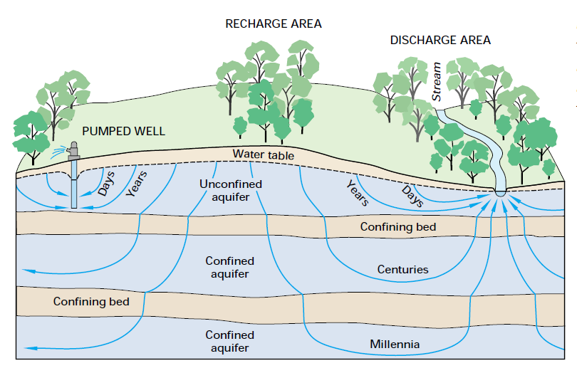 groundwater layers