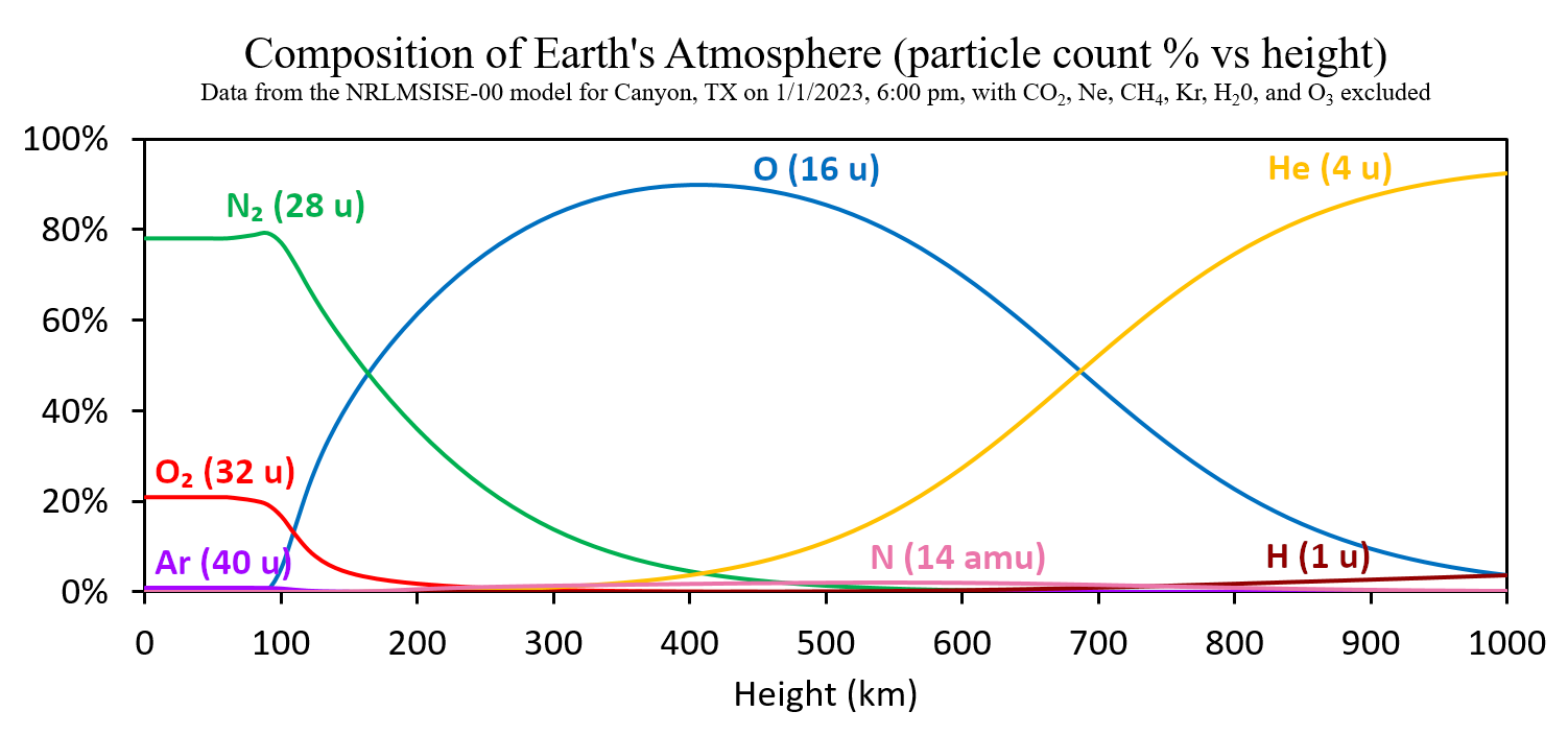 Earth's atmospheric composition by><div style=