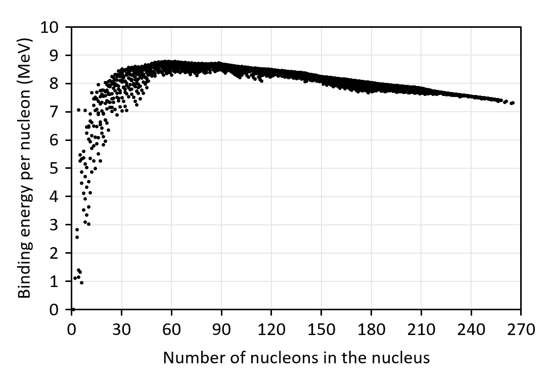 binding energy per nucleon vs number of nucleons for almost all nuclides