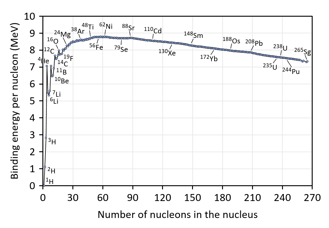 binding energy per nucleon vs number of nucleons for top nuclides