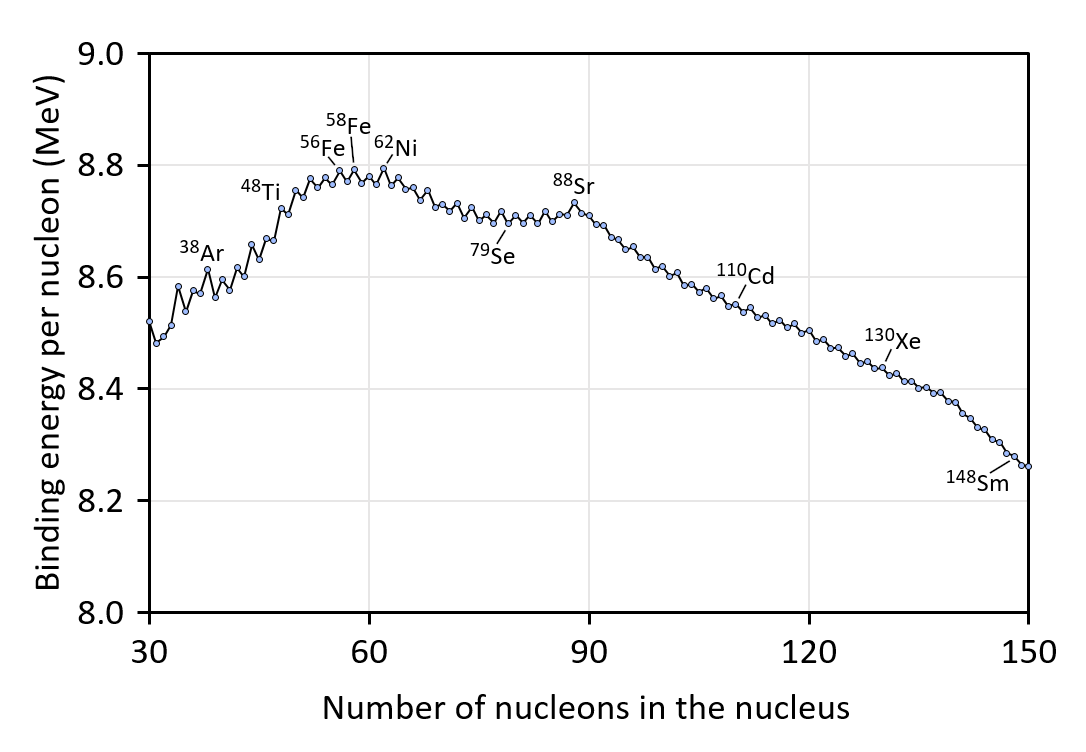 binding energy per nucleon vs number of nucleons for top nuclides, zoomed in a little