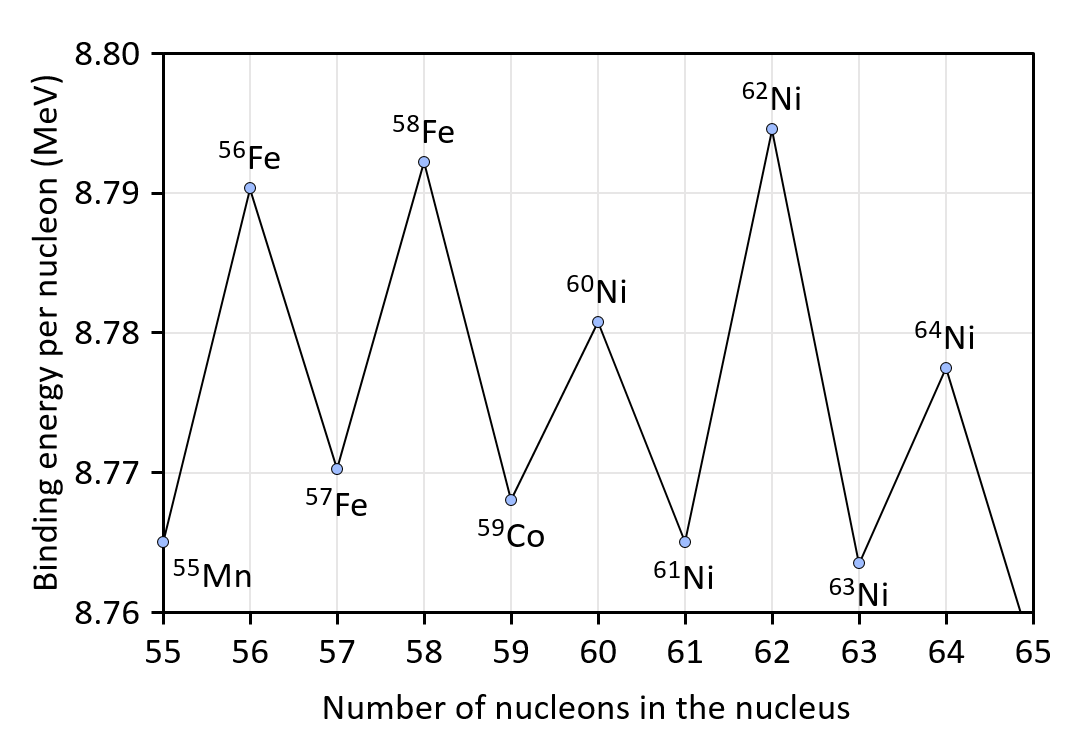 binding energy per nucleon vs number of nucleons zoomed in to peak at iron and nickel