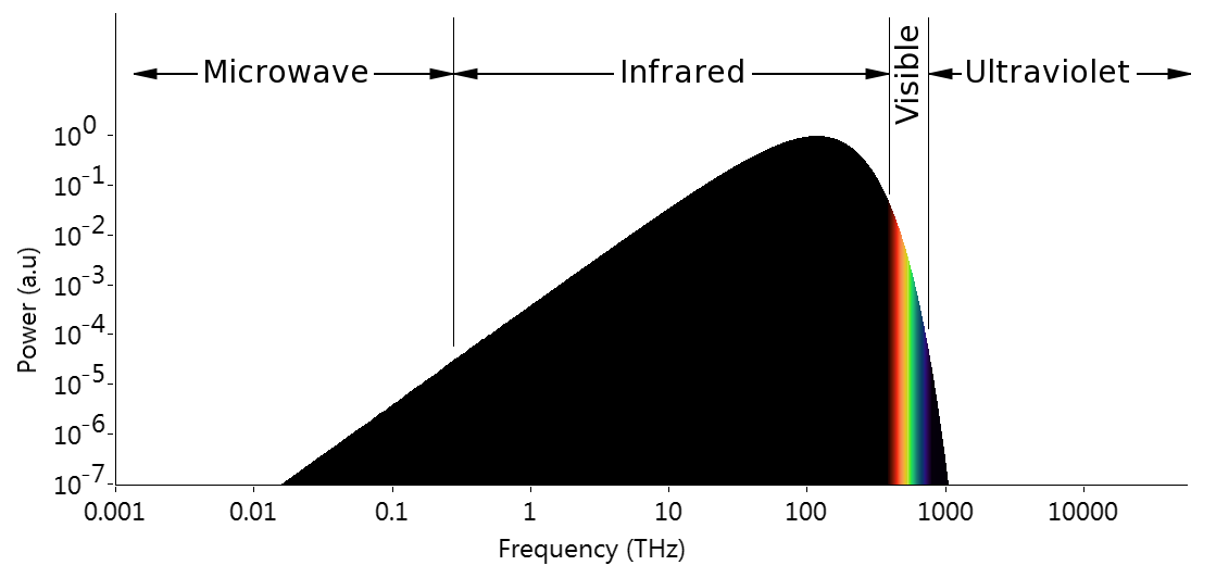 espectro térmico en 2000 K