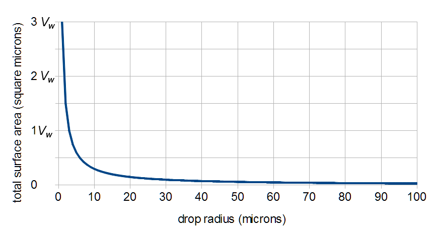 plot of the total surface area as a function of drop radius in clouds