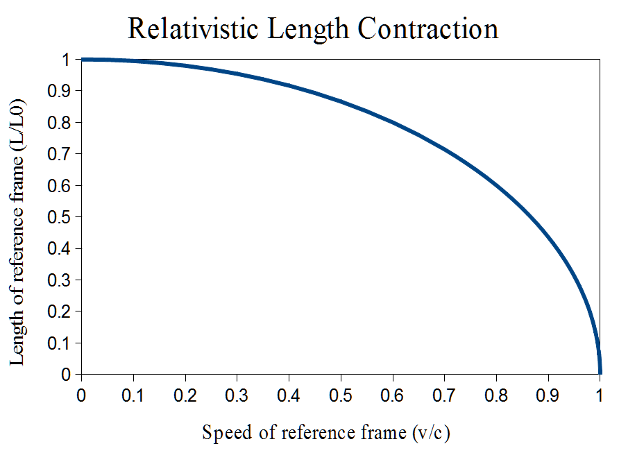 plot of length contraction versus speed