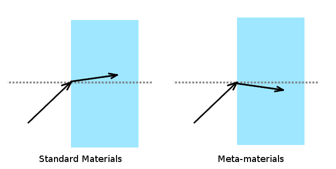 meta-material refraction