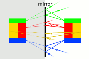Why Do Mirrors Flip Left To Right And, Do Mirrors Invert Images