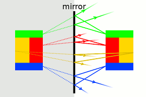 ray tracing to create image in a mirror