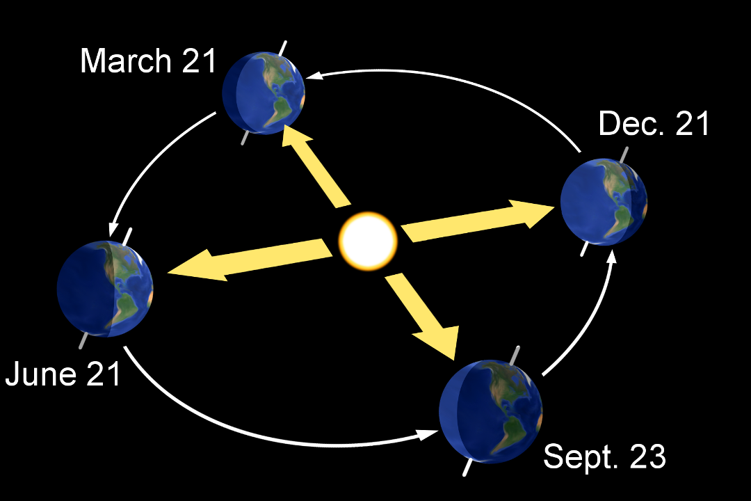 orbit of the earth and its tilt creating the seasons