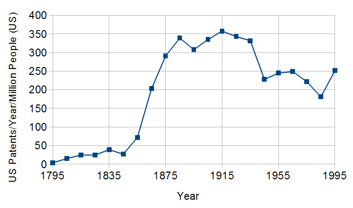 plot of stagnation of patents over time