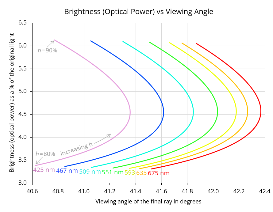 rainbow brightness