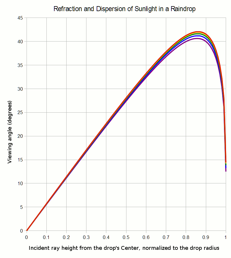 plot of viewing angle of colors in rainbow