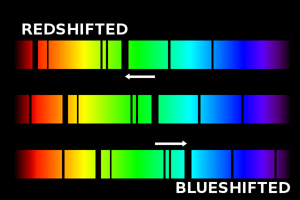Have astronomers ever observed a violet shift like they have blue shifts and  red shifts?