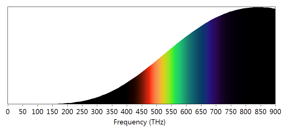 sky spectrum due to Rayleigh scattering and thermal sunlight