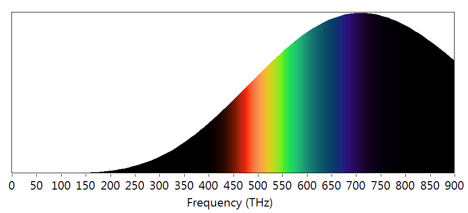 sky spectrum due to Rayleigh scattering, thermal sunlight, and bulk attenuation