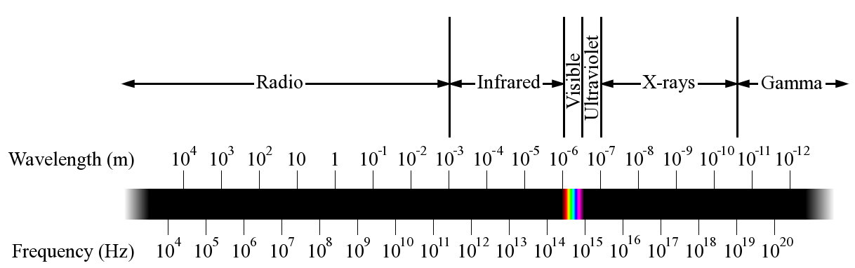 spettro elettromagnetico