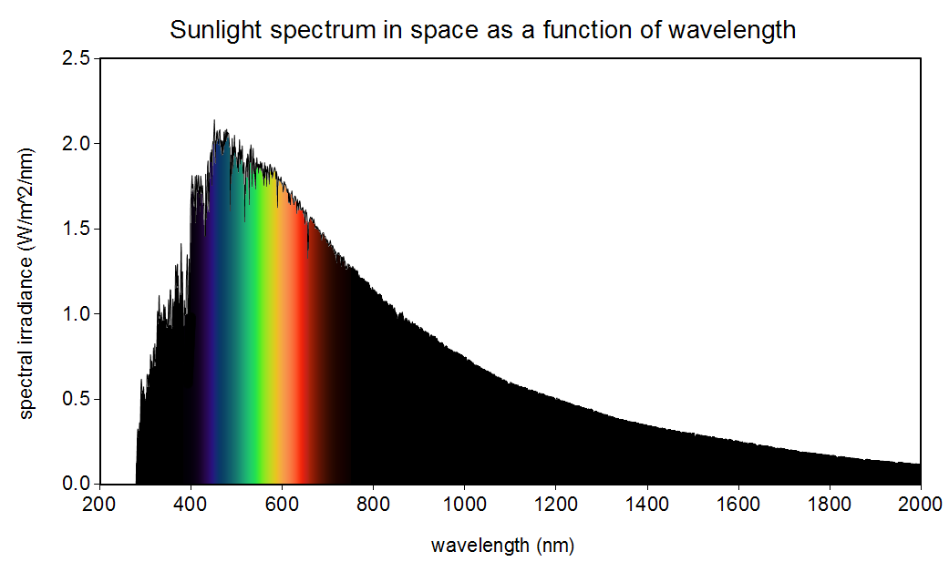 solar spectrum in space as a function of wavelength