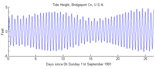 chart of tides