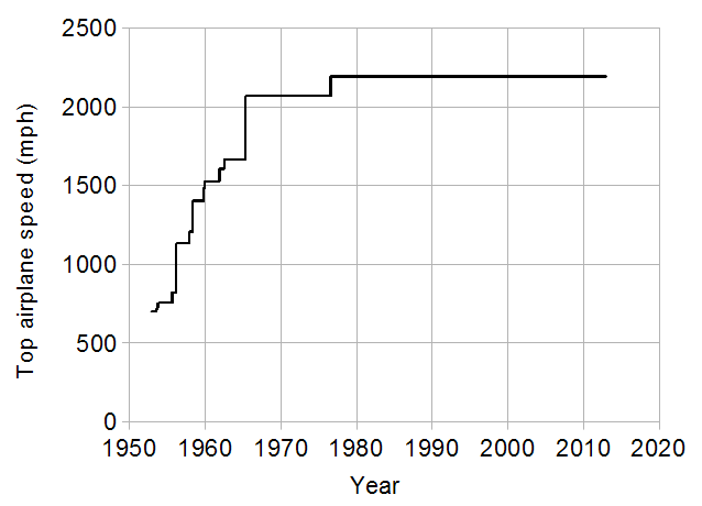 plot of stagnation of top air speed over time